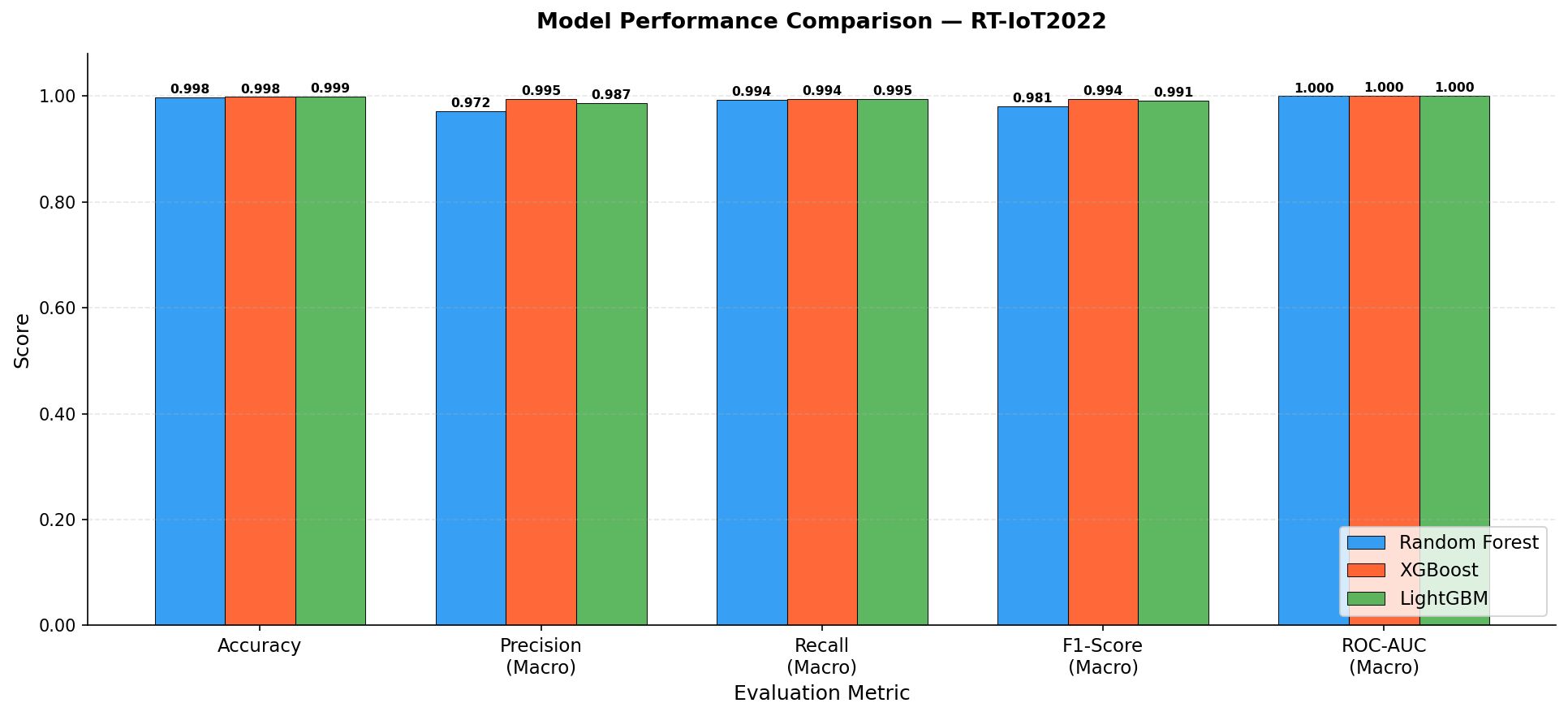 Model performance comparison