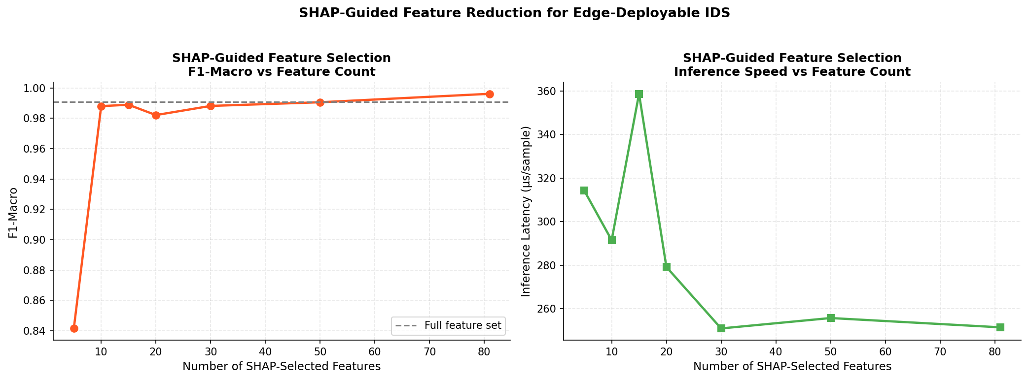 SHAP-guided feature selection